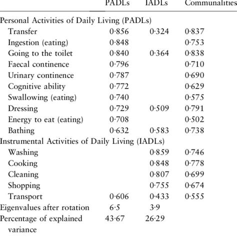 Description Of Instrumental Activities Of Daily Living Iadls Among