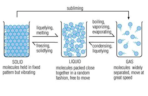 States of Matter/Molecular Changes - 6th Grade Science