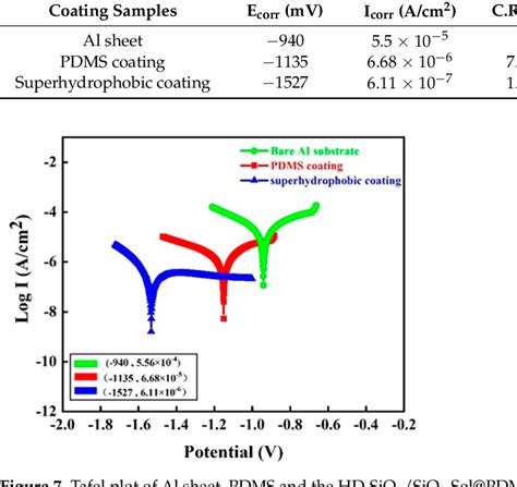 Figure 7 From Hd Sio2 Sio2 Sol Pdms Superhydrophobic Coating With Good