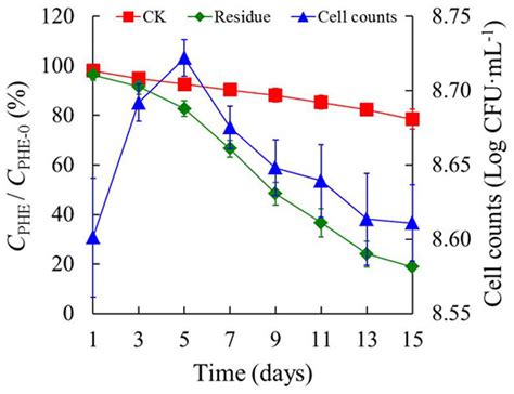 The Degradation Kinetics Of Phenanthrene And Growth Curves Of Strain