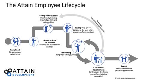 Rethinking The Employee Lifecycle Attain Development Helping