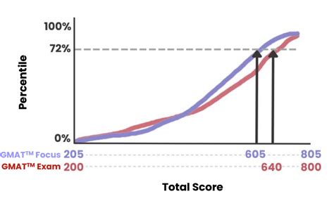 What Is Gmat Focus Edition Key Differences From Current Gmat