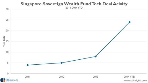 square  flipkart singapore sovereign wealth funds increase
