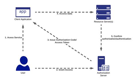 Common REST API Authentication Methods