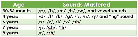 Articulation Disorder | Types & Examples - Lesson | Study.com