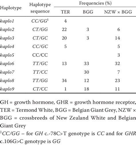 Sequences And Frequencies Of Defined Haplotypes In GH And GHR Genes