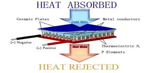 Thermoelectric Cooling - Assignment Point