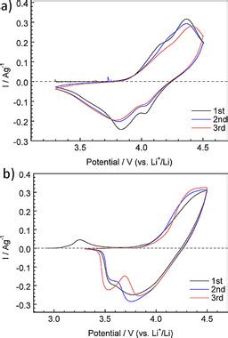 Cyclic Voltammogram Of The First Three Cycles Of The C Thin Film