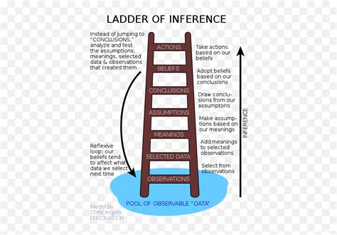 Communication Skills Chris Argyris Ladder Of Inference Emojithe