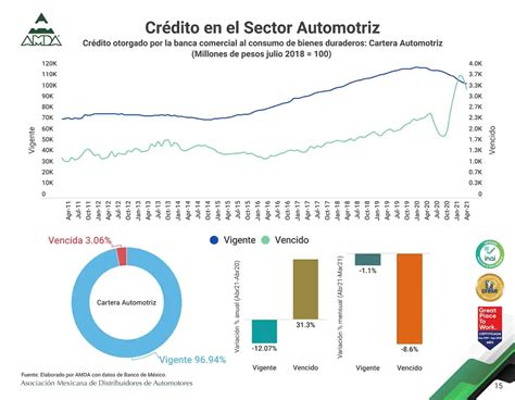 La Jornada Financiamiento Automotriz En M Xico Aumenta En Mayo