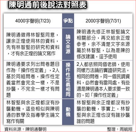 縱容抄襲 學者：陳明通自證己罪 政治要聞 中國時報