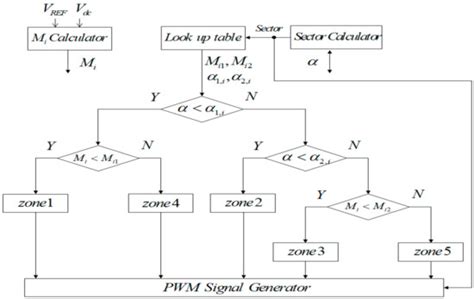 Remote State Pwm With Minimum Rms Torque Ripple And Reduced Common Mode