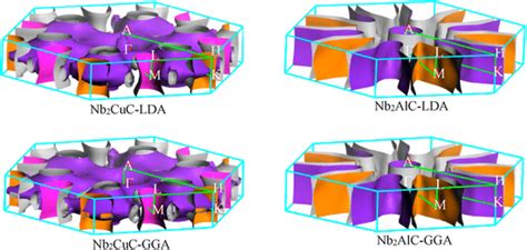 Fermi Surfaces Of Nb Cuc And Nb Alc Calculated With Lda And Gga