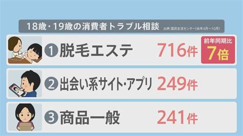 成人年齢18歳に引き下げで各地の「成人式」は名称変更も･･･新成人で急増「脱毛エステ」トラブルなぜ？【news23】 Tbs News