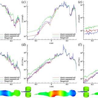 The Peak Current Densities And Electric Fields Induced By X Coils