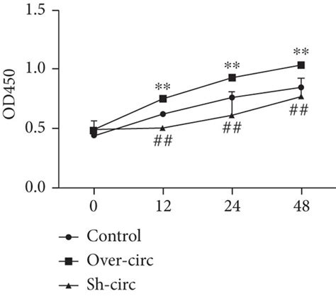 Overexpression Of Hsa Circ 0001955 Promoted Crc Cell Proliferation