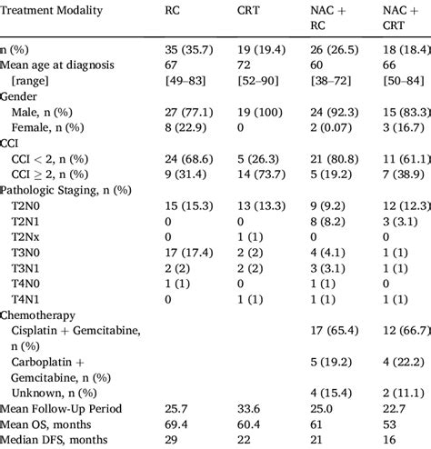 Patients Characteristics As Per Treatment Modality Download