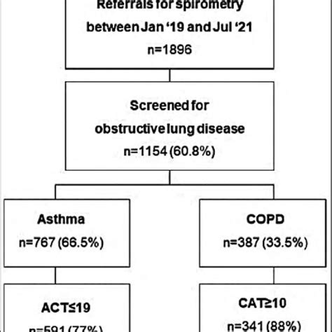 Obstructive Lung Disease And Severity Download Scientific Diagram