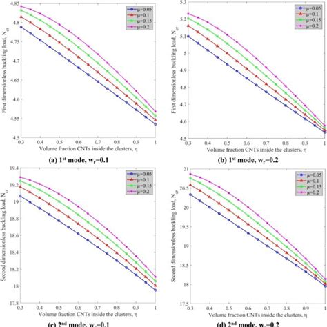 Variation Of First Dimensionless Buckling Load Versus Volume Fraction