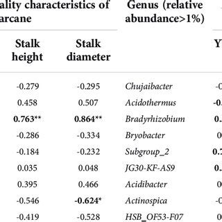 Pearson S Correlation Coefficient Between Soil Bacterial Community In