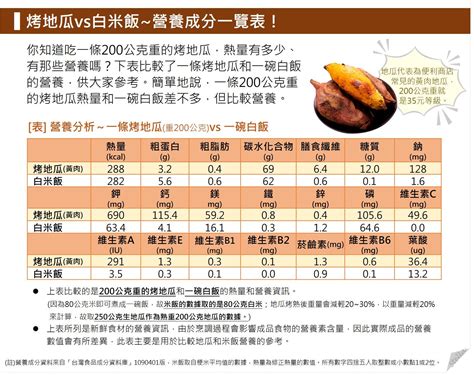 吃錯比米飯還胖！地瓜「2最佳吃法」曝 營養師：飯配菜更健康 Ettoday健康雲 Ettoday新聞雲