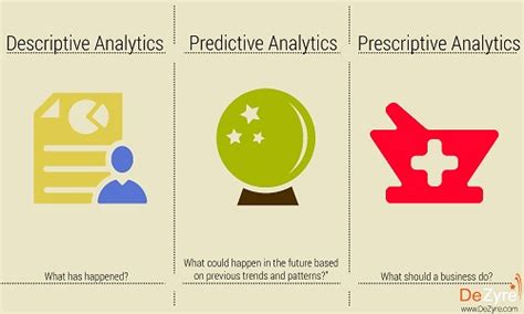 Types Of Analyticsdescriptivepredictiveprescriptive Analytics