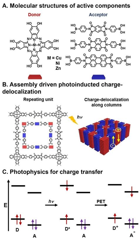 Charge Transfer Ct In A Covalent Organic Framework Cof A Download Scientific Diagram