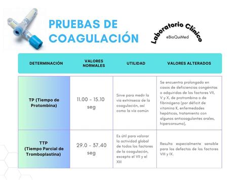 Pruebas de Coagulación Valores Normales BioQuiMed uDocz