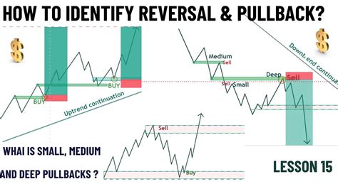 How To Identify Reversal And Pullback Types Of Pullbacks Bullish