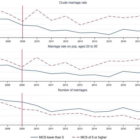 Crude Marriage Rates Marriage Rates On Population Aged 20 To 50 And Download Scientific