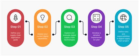 Roadmap To Successful Supply Chain Digital Transformation