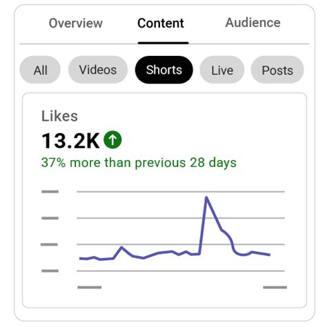 Content Tab Analytics Tips Shorts Youtube Help