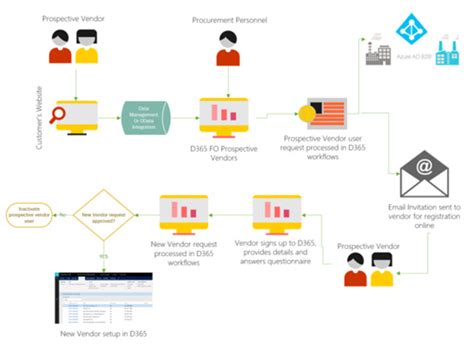 Microsoft Dynamics 365 For Finance And Operations Alto Bis