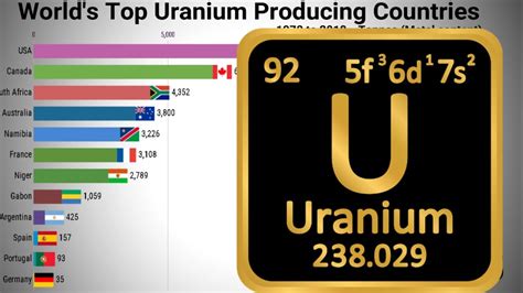 Top Uranium Producing Countries Ranking 1970 To 2018 Youtube