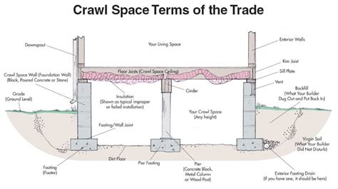 Crawl Space Learning Center - Crawl Space Moisture Control and Conditioning