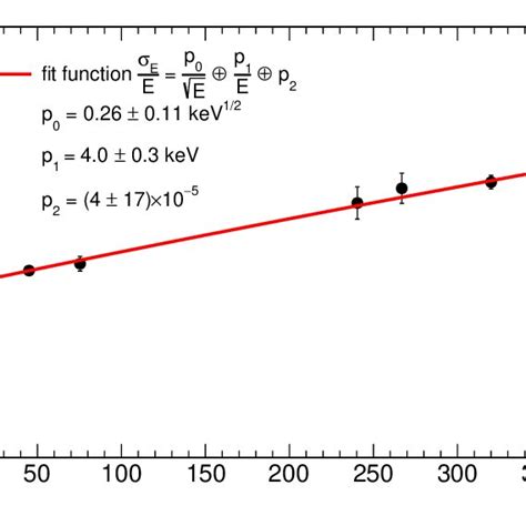 Top Calibration Curve Of Kinetic Energy E KeV Vs Signal Amplitude