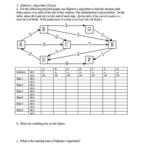 Solved Dijkstra S Algorithm Pts A For The Following Chegg