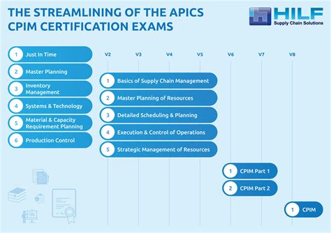 APICS CPIM Part 2 HILF