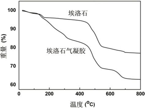 一种复合高强度保温材料及其制备方法与流程