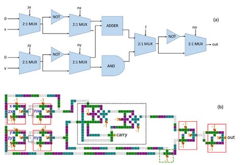 A Block Schematic For Bit Alu B Implementation Of Bit Alu