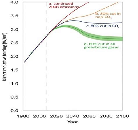 When It Comes To Greenhouse Gases Carbon Dioxide Isnt The Only Culprit