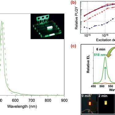 A Normalized EL Solid And PL Dashed Spectra Of MAPbBr3 Perovskite