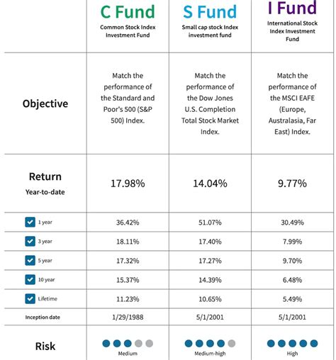 Tsp G Fund Rate July 2024 Shela Sashenka