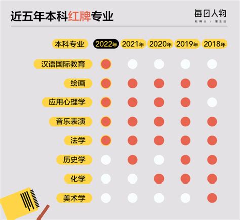 2022“绿牌”专业出炉，月薪过万不是梦，而“红牌”专业前景悲观钱途就业毕业