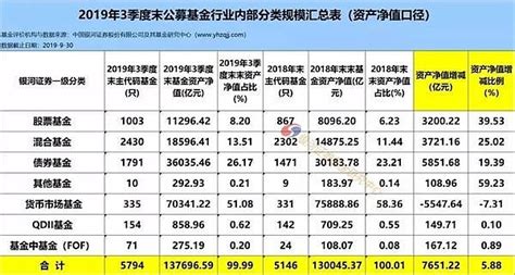 公募基金三季度规模榜出炉！货币基金大缩水，前三季度减少5500亿 摘要：【公募基金三季度规模榜出炉！货币基金大缩水 前三季度减少5500亿】据