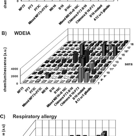 Dot Blot Ige Reactivity Of Recombinant Glutenins Their N Terminal