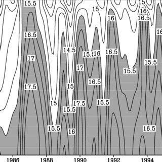 A Time Latitude Plot Of The Ecmwf Wind Stress Curl N M Averaged