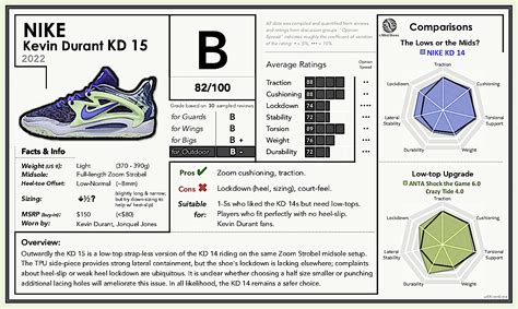 Nike Kevin Durant Kd 15 Performance Review Report Card Rbballshoes