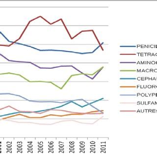 Evolution Du Poids Vif Trait De Lapins Par Voie Orale Et Parent Rale