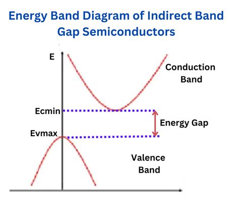 Direct and Indirect Band Gap Semiconductors